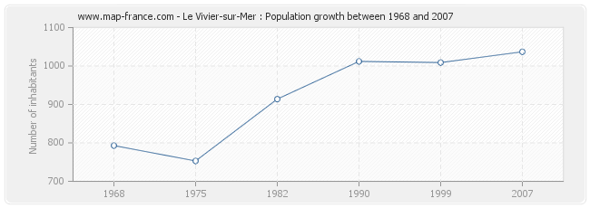 Population Le Vivier-sur-Mer